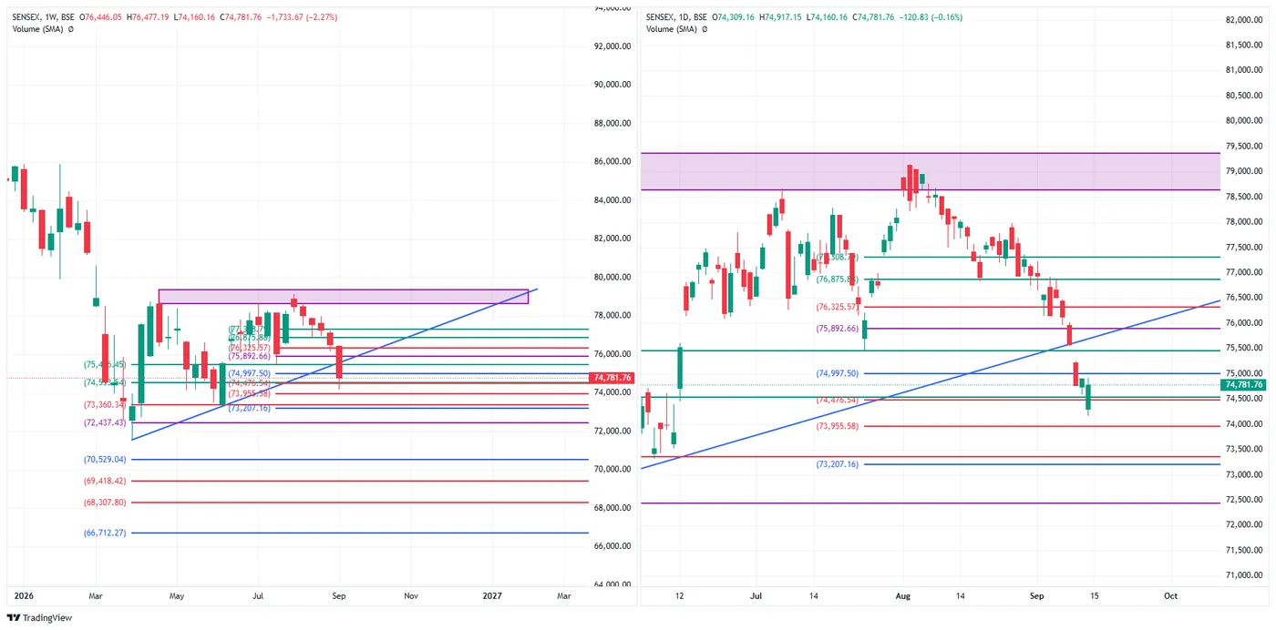 SENSEX — 11 September 2026 chart