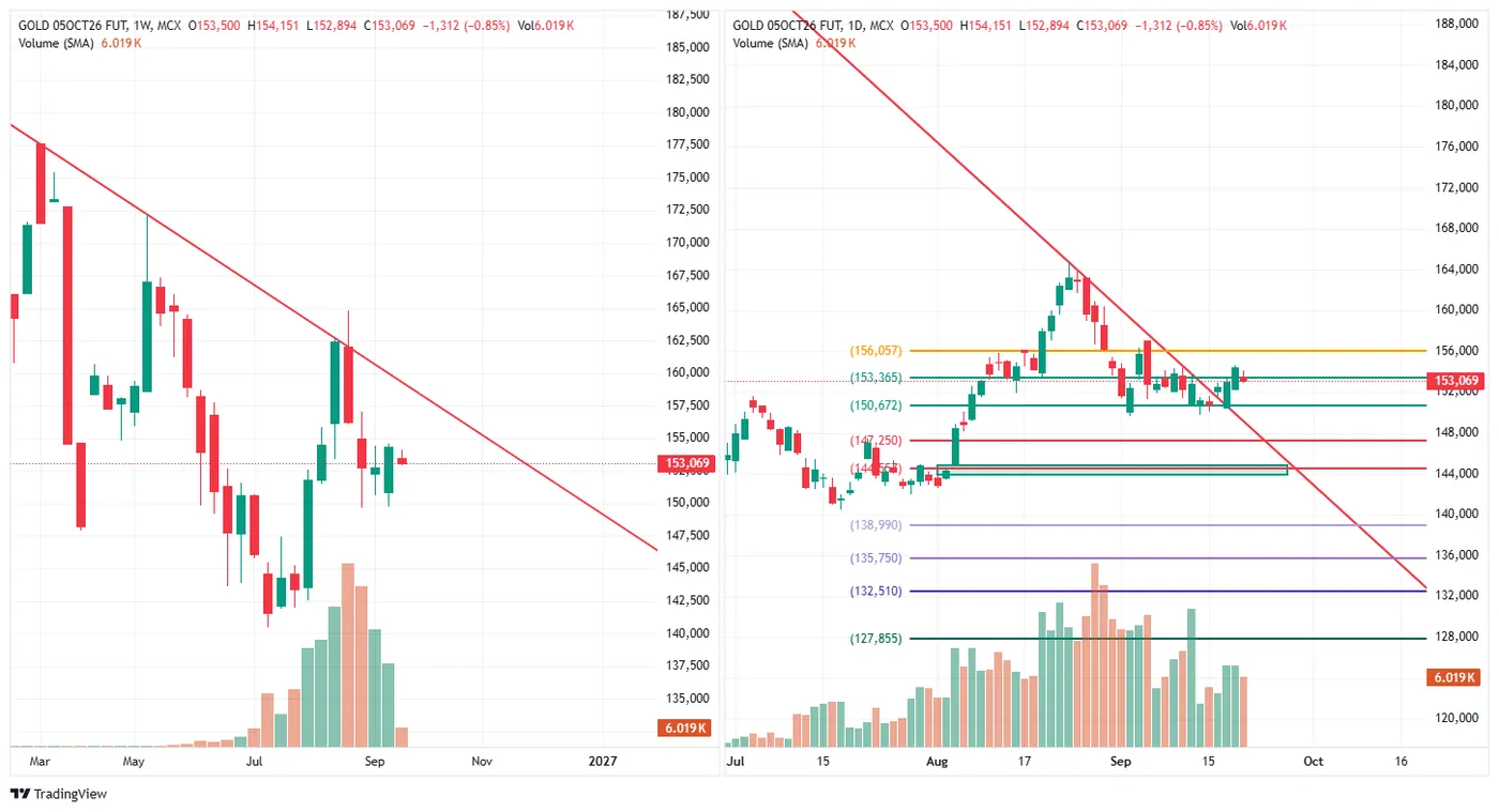 GOLD (MCX, 5 Oct fut) — 21 September 2026 chart
