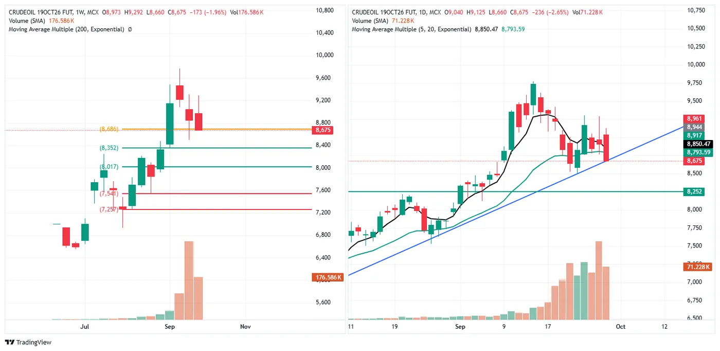 CRUDE OIL (MCX, 19 Oct fut) — 29 September 2026 chart