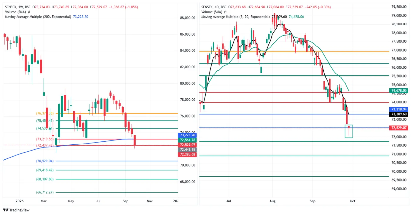 SENSEX — 29 September 2026 chart