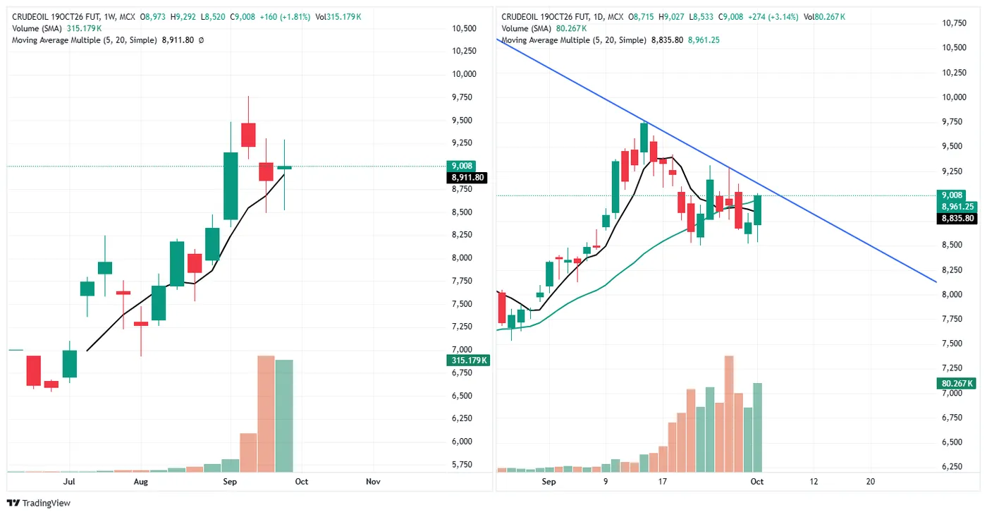 CRUDE OIL (MCX, 19 Oct fut) — 1 October 2026 chart