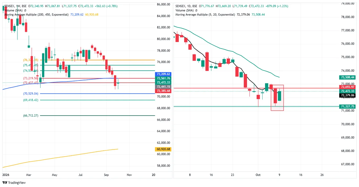 SENSEX — 9 October 2026 chart