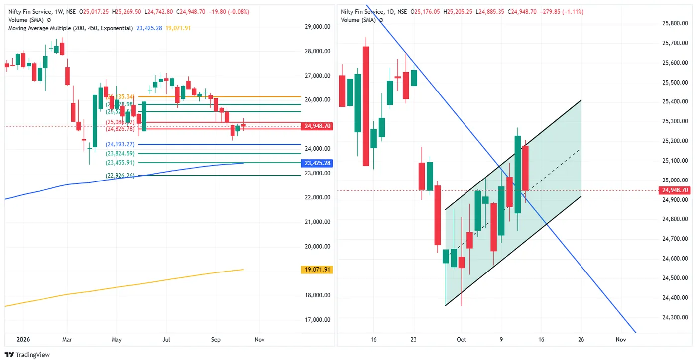 NIFTY FIN SERVICE — 14 October 2026 chart