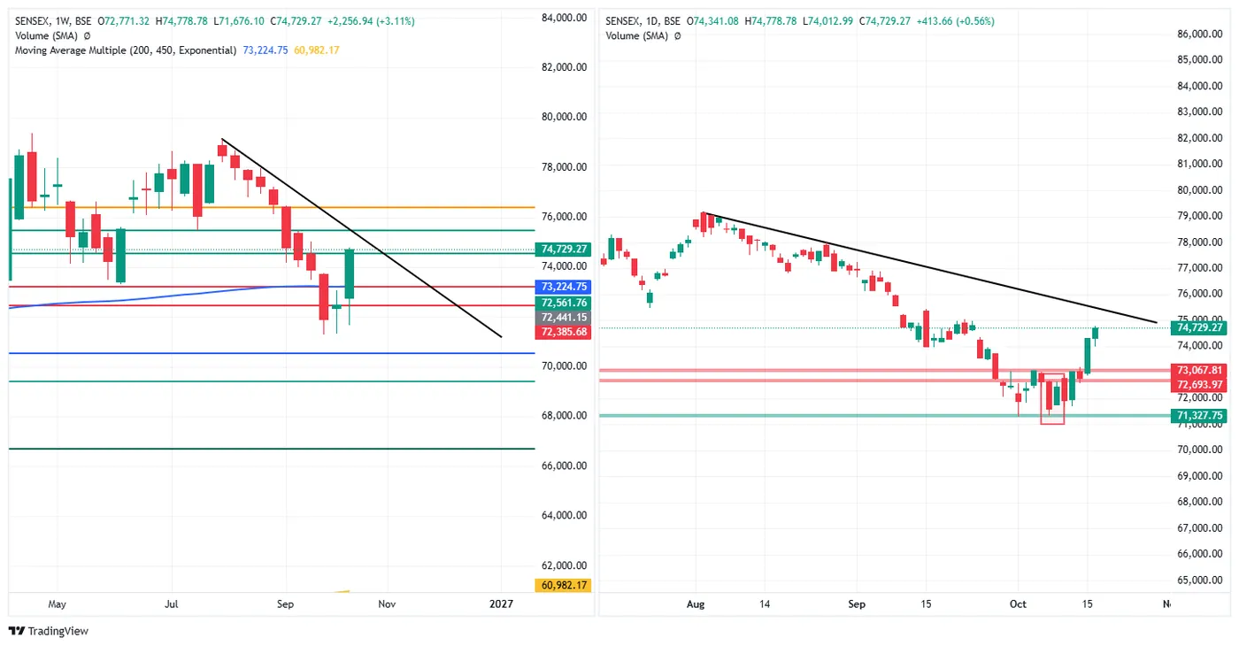 SENSEX — 16 October 2026 chart