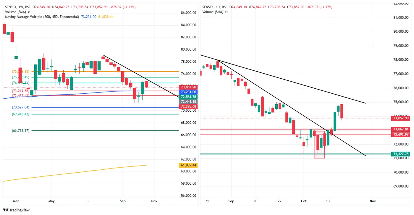 SENSEX — 19 October 2026 chart