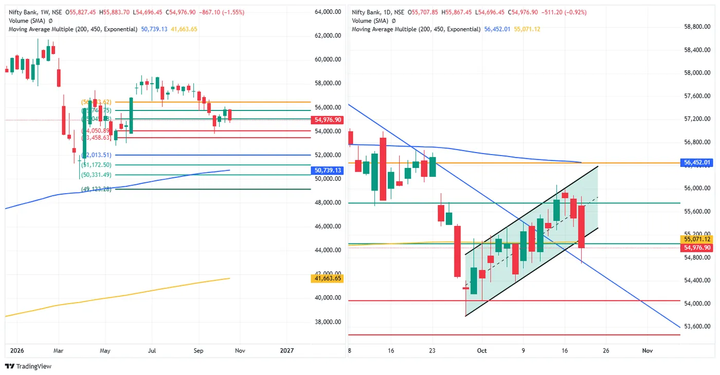 BANK NIFTY — 21 October 2026 chart