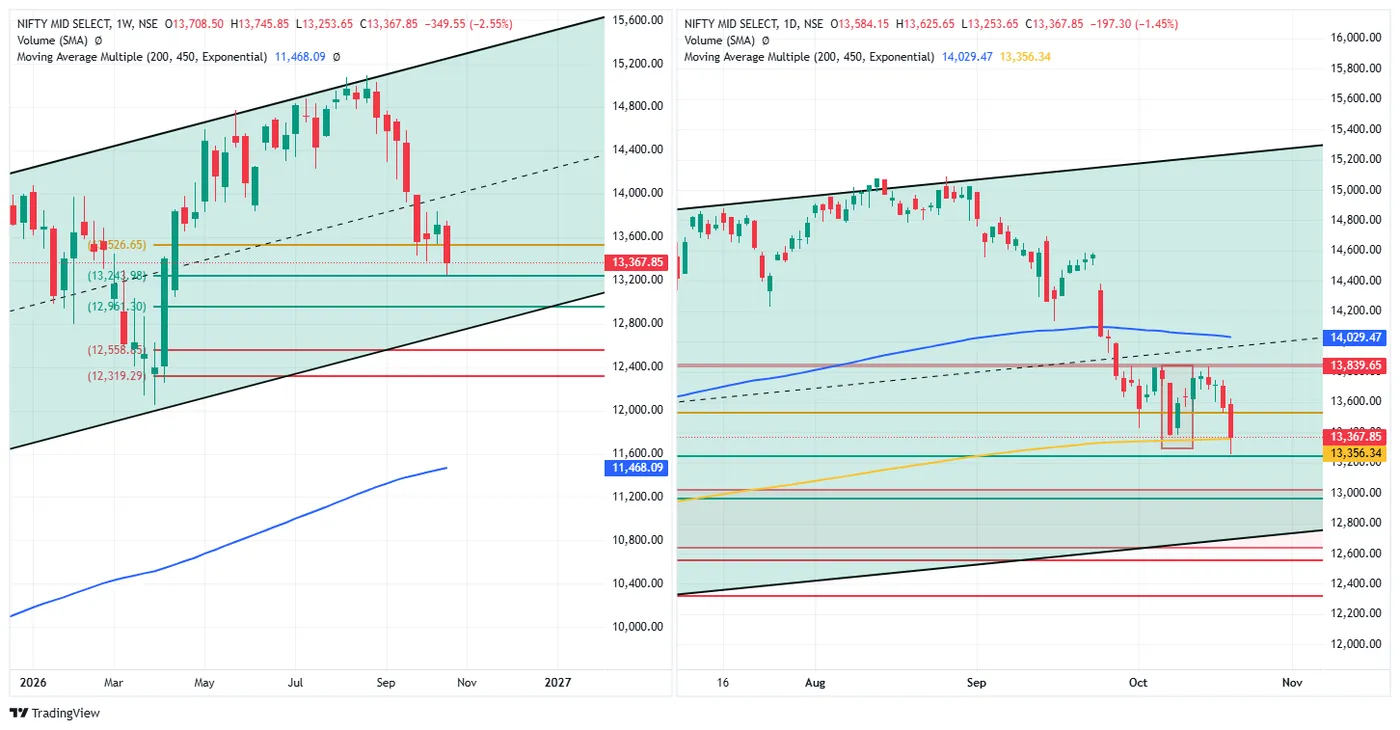 NIFTY MIDCAP SELECT — 21 October 2026 chart