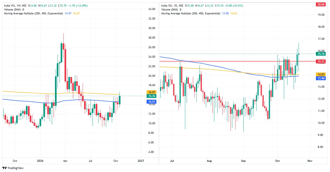INDIA VIX — 22 October 2026 chart