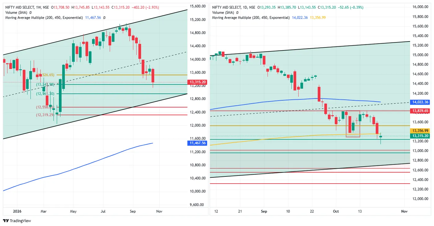 NIFTY MIDCAP SELECT — 22 October 2026 chart